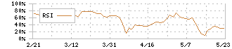 ＧＭＯリサーチ＆ＡＩ(3695)のRSI