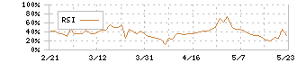 セレス(3696)のRSI