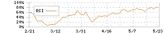 ＳＨＩＦＴ(3697)のRSI