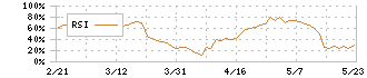 特種東海製紙(3708)のRSI