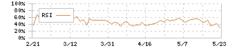 ジョルダン(3710)のRSI