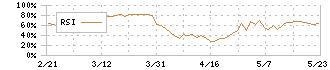 情報企画(3712)のRSI