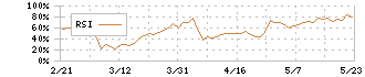 ＡＩストーム(3719)のRSI