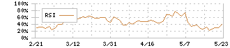 日本ファルコム(3723)のRSIチャート
