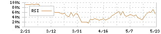 フォーシーズＨＤ(3726)のRSI