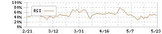 アプリックス(3727)のRSI