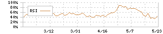 ソフトウェア・サービス(3733)のRSI