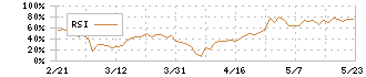 セック(3741)のRSI