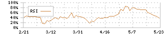 サイオス(3744)のRSI