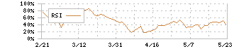 インタートレード(3747)のRSI