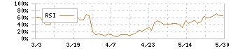 サイトリ細胞研究所(3750)のRSI