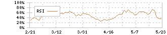 フライトソリューションズ(3753)のRSI