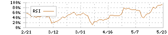 アエリア(3758)のRSI