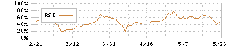 ケイブ(3760)のRSI