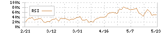 テクマトリックス(3762)のRSI