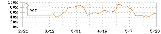 リスクモンスター(3768)のRSI