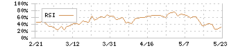 ＧＭＯペイメントゲートウェイ(3769)のRSI