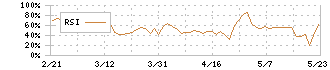 ザッパラス(3770)のRSI