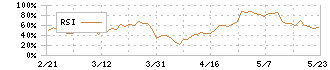 システムリサーチ(3771)のRSI