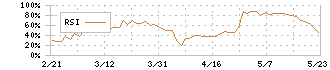 ウェルス・マネジメント(3772)のRSI