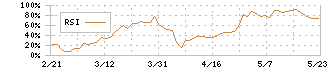 アドバンスト・メディア(3773)のRSI