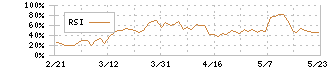 インターネットイニシアティブ(3774)のRSI