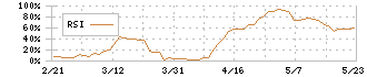 ガイアックス(3775)のRSI