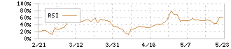 ブロードバンドタワー(3776)のRSI