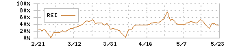 さくらインターネット(3778)のRSI