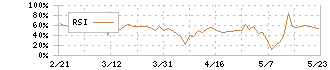 ジェイ・エスコム　ホールディングス(3779)のRSI