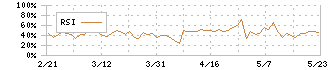 テクノマセマティカル(3787)のRSI