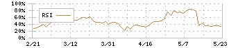 ＧＭＯグローバルサイン・ホールディングス(3788)のRSI