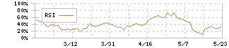 ＩＧポート(3791)のRSI