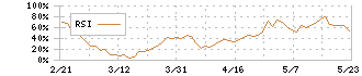 ドリコム(3793)のRSI