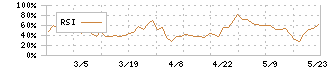 いい生活(3796)のRSI