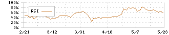 ＵＬＳグループ(3798)のRSI