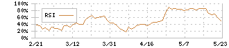 キーウェアソリューションズ(3799)のRSI