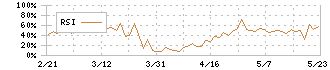 ユニリタ(3800)のRSI