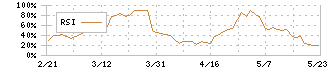 エコミック(3802)のRSI