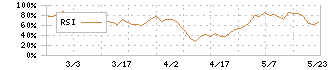 システム　ディ(3804)のRSI