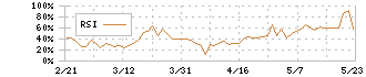 フィスコ(3807)のRSI