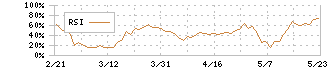 サイバーステップ(3810)のRSI