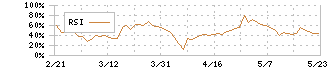 アルファクス・フード・システム(3814)のRSI