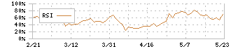 大和コンピューター(3816)のRSI