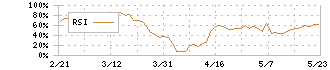 ＴＨＥ　ＷＨＹ　ＨＯＷ　ＤＯ　ＣＯＭＰＡＮＹ(3823)のRSI