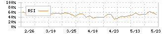 メディアファイブ(3824)のRSI