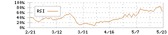 リミックスポイント(3825)のRSI