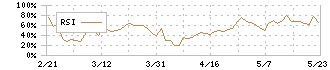 システムインテグレータ(3826)のRSI