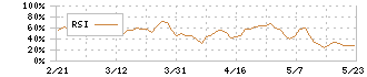 朝日ネット(3834)のRSI