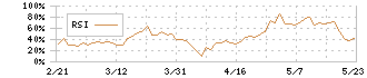 ｅＢＡＳＥ(3835)のRSI